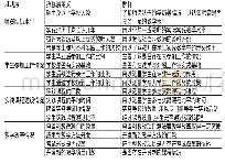 《表1 高职院校会计学应用人才培养绩效评价指标设计》