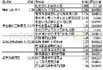 《表3 基于A H P法的高职院校会计学应用人才培养绩效评价指标权重》