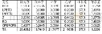 《表3 2 0 1 4~2016年预测期全样本变量描述性统计》