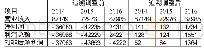 《表3 追溯调整前后星湖科技财务数据》