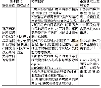 《表2 房地产持有及运营类基金商业模式、考察指标、市场现状与发展前景概述》