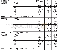 《表5 回归结果分析：基于不同生命周期的高新技术企业融资决策》