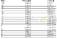 《表3 PPP板块上市公司在2015年政策事件窗口的异常收益率》