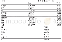 《表7 财务弹性、投资过度与公司资本结构回归分析结果》