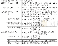 《表2 各变量性质名称、描述符号及定义说明》