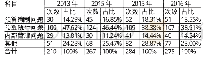 《表2 XX市预算执行审计结果出错情况表》