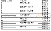 《表1 业务环节输出向量：互联网环境下自动化会计确认探讨》