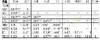 《表4 模型 (2) 相关性分析》