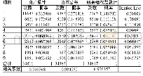 《表1 1 非国有上市公司2010-2016年资产负债表项目分布规律及与本福德定律相关系数表》