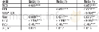 《表4 整体回归结果分析：政府补助、研发投入与企业绩效》
