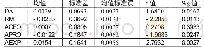 《表3 应计盈余管理与真实盈余管理均值t检验》