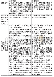 《表3 僵尸企业的经济标准与法律标准转换为会计术语与会计准则的确认与计量》