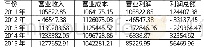 《表6 中海海盛2011～2015年的盈利变化》