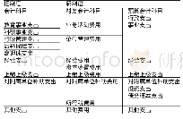 《表4 新旧制度支出类科目对照表》