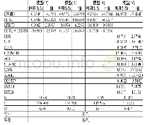 《表5 多元回归结果：会计-税收差异、盈余持续性与公司价值》