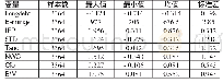 《表2 各变量的描述性统计》