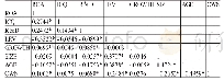 《表3 相关性检验：R&D投入与企业绩效——基于内部控制的调节作用》