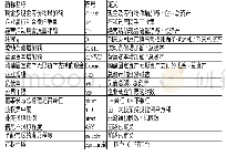 《表1 变量定义表：企业履行社会责任的质量与融资约束关系研究——基于信息不对称与金融市场发展水平》