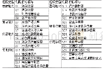 《表1 指标变量名称：基于支持向量机的会计信息失真识别研究》