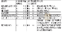 《表1 建筑行业主要风险指标》