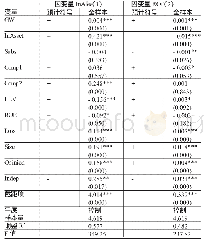 《表6 商誉与审计费用的实证结果》