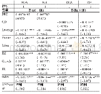 《表1 1 不同程度政府干预下, 关联交易或关联担保对企业绩效影响及国有参股对两者调节效应回归结果 (政府干预强)》