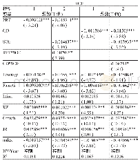 《表1 2 不同程度政府干预下, 关联交易或关联担保对企业绩效影响及国有参股对两者调节效应回归结果 (政府干预弱)》