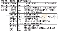 《表3 变量定义表：成本粘性、组织冗余与公司绩效》