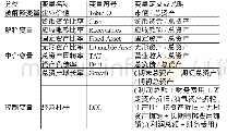 《表1 变量说明：上市公司资产结构与企业价值——基于营运能力的中介效应研究》