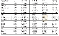 《表2 主要变量的描述性统计》