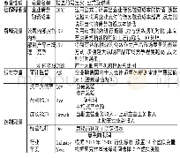 《表1 变量定义与说明：审计监督、公司内外部治理与企业债务融资成本》