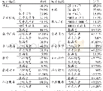 《表1 调查样本基本情况》