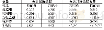 《表4 样本总体的政治关联平均影响效果 (最近邻匹配)》