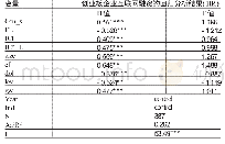 《表7 内部控制、非效率投资与创业板企业互联网融资的回归分析结果》