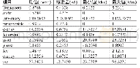 《表4 模型（2）审计组相关变量描述性统计》