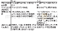 《表2 夏普与海尔环境会计信息披露法律制度依据基础比较》