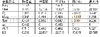 表3 描述性统计结果：公司治理、表外融资与企业会计信息质量