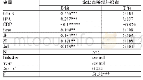 表4 知识产权保护与企业直接对外投资的回归分析结果