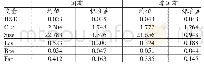 《表3 国有与非国有分组描述性统计》