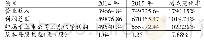 《表5 七喜控股2014～2015年财务数据表（单位：万元）》