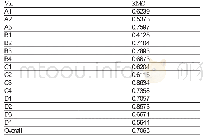 《表3 KMO统计量：基于控股股东股权质押信息的财务危机预测研究》