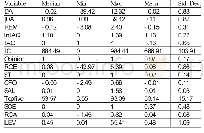 《表2 各变量描述性统计》