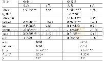 《表7 替换研发变量的稳健性检验》