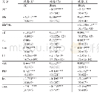 表6 稳健性检验：产品市场竞争、代理成本与企业绩效