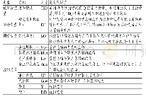 《表2 变量定义及赋值：管理层自利、研发费用税收筹划与民营企业财务绩效》