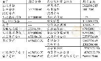 《表1 破产清算前广西有色资产负债及所有者权益情况》