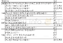 《表1 江苏省近年公共政策跟踪审计主题》