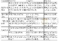 《表1 数据式政府审计数据应用及发现问题》