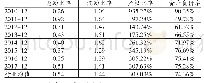 《表2 深圳建装业集团偿债能力指标》