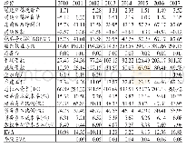 《表5 建装业2010～2017年经济附加值(EVA)计算表(单位:千万人民币)》